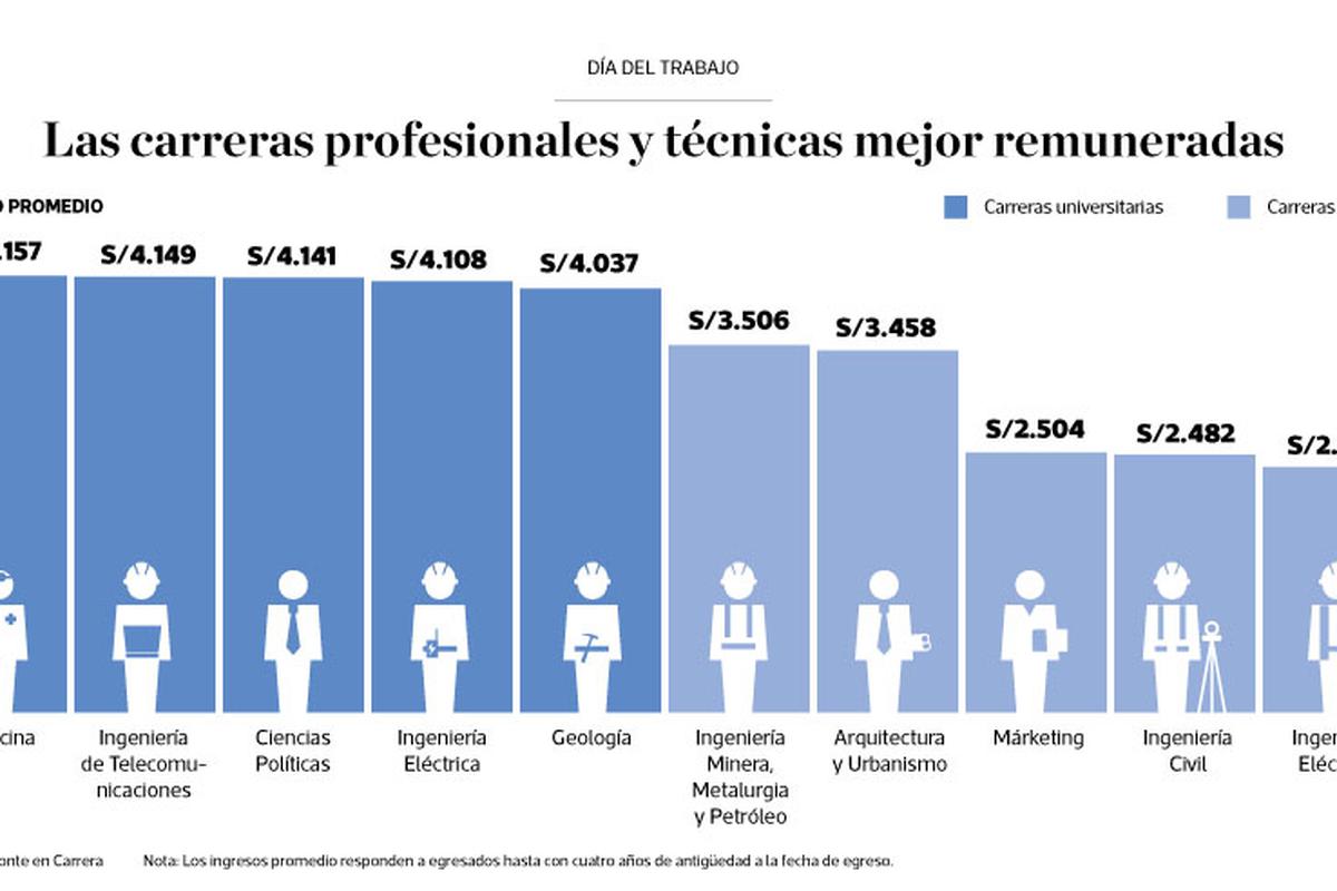 ¿Cuáles Son Las Carreras Mejor Pagadas En Perú?: Descubre Las 5 ...