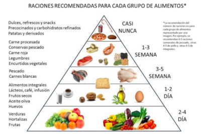 Cuáles son los 5 niveles de la pirámide alimenticia Mejora tu