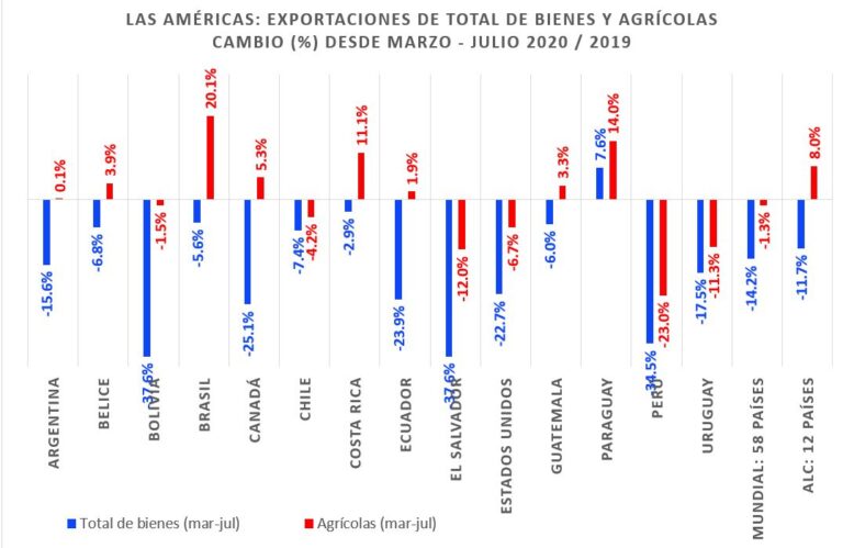 D Nde Se Utiliza M S La Agricultura Los Pa Ses Con Agricultura