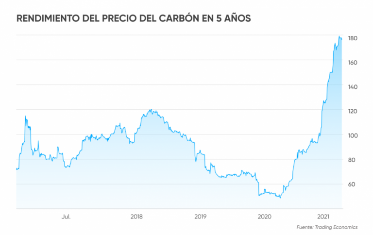 Cu Nto Cuesta Una Tonelada De Carb N Descubre El Precio Actual De