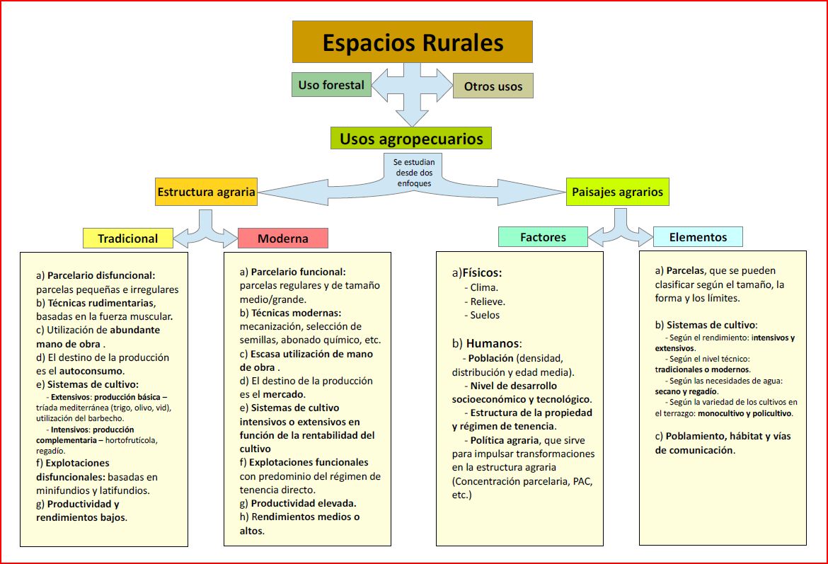 Qu Es La Estructura Agraria Tradicional Estructura Agraria