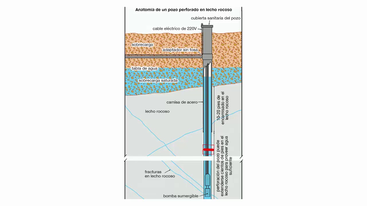 Por qué se secan los pozos de agua Evita que los pozos de agua se