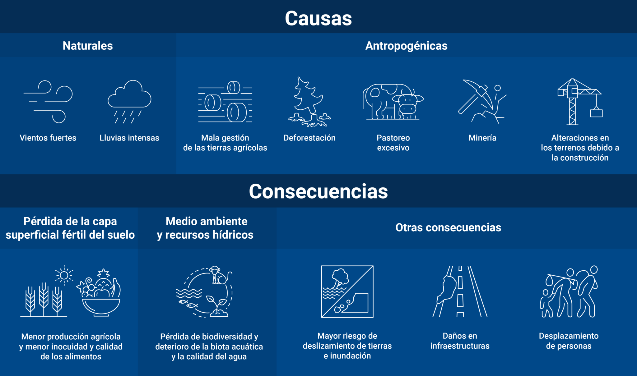 ¿Qué actividades provocan la erosión y desertificación de suelo?: 5 ...